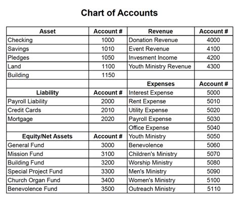Church Account .